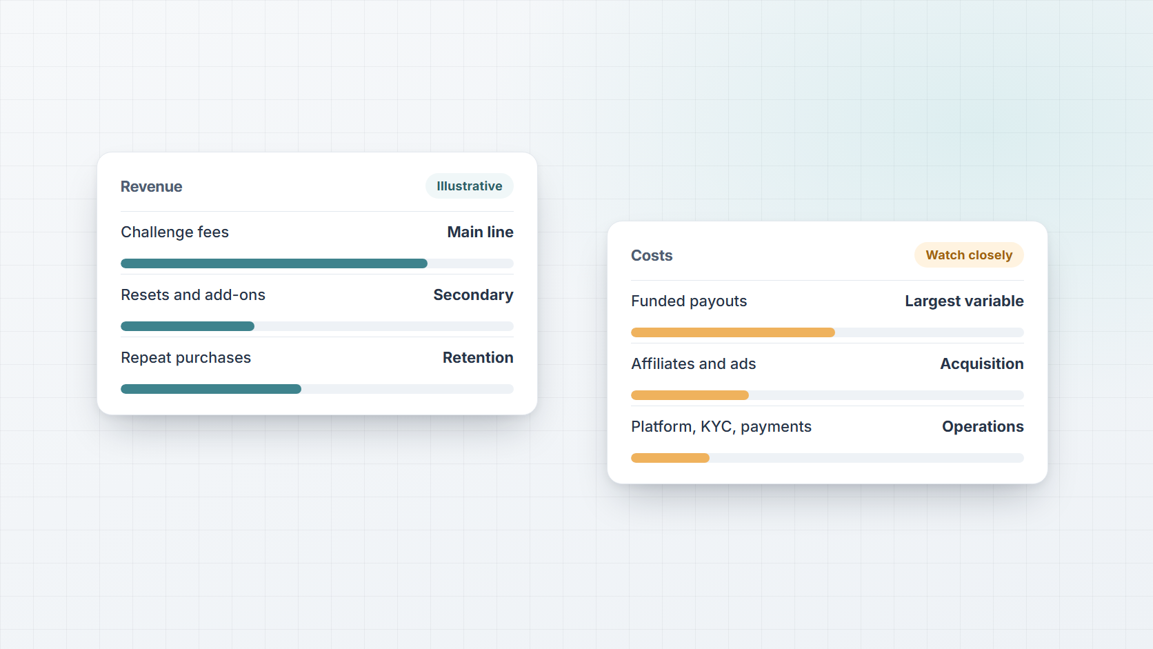 The prediction market prop firm business model: revenue, costs and the numbers to watch